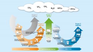 Vi utför klimatberäkningar av er verksamhet. Både enklare klimatberäkningar eller mer omfattande som följer Greenhouse Gas Protocol, GHG-protokollet.